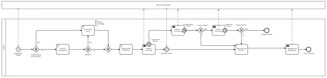Manueller Prozess